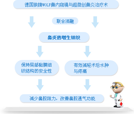 狼牌WOLF鼻内窥镜与超微创鼻炎治疗术